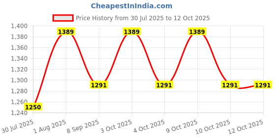 flipkart.com vinex Superia Basketball-TPU Surface, Laminated, Butyl Bladder, Durable Soft Grip Ball Basketball - Size: 6 vinex Price History Graph from 30 Jul 2025 to 12 Oct 2025