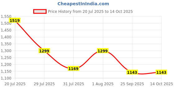 flipkart.com vinex Volleyball Prima Size 5 Professional Match Ball, PU Honeycomb Surface Volleyball - Size: 5 vinex Price History Graph from 20 Jul 2025 to 14 Oct 2025