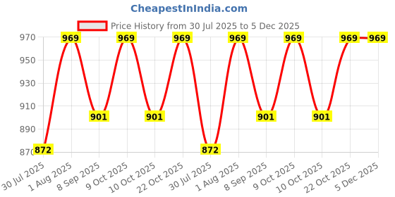 flipkart.com vinex Winza Moulded Basketball - Rubber Outdoor & Indoor Ball with Deep Grooves Basketball - Size: 6 vinex Price History Graph from 30 Jul 2025 to 5 Dec 2025