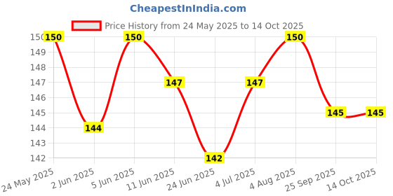 flipkart.com vingaboy Men Shapewear vingaboy Price History Graph from 24 May 2025 to 14 Oct 2025