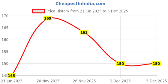 flipkart.com vingaboy Men Shapewear vingaboy Price History Graph from 21 Jun 2025 to 4 Dec 2025