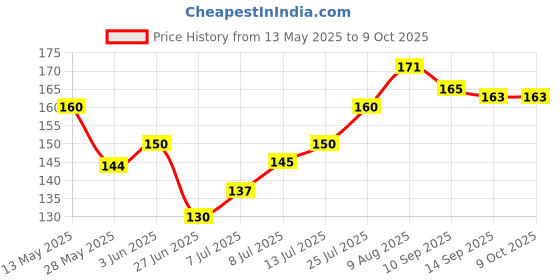 flipkart.com vini Compatible with Apple Watch, Straps 42/44/45/49mm with Soft Silicone Strap 42 mm Silicone Watch Strap Price History Graph from 13 May 2025 to 9 Oct 2025