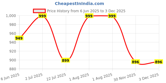 flipkart.com vini toys Cloud Kitchen Ride-On Toy Car with No Soft Toy included Rideons & Wagons Non Battery Operated Ride On vini toys Price History Graph from 6 Jun 2025 to 2 Dec 2025
