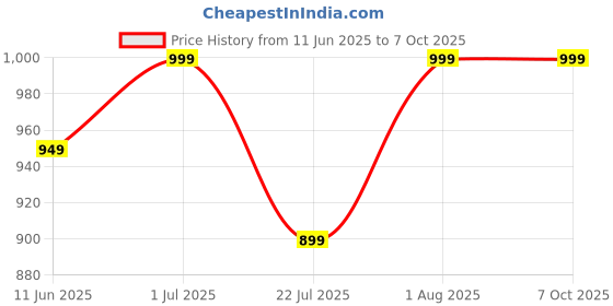 flipkart.com vini toys Fire Fighter Ride-On Toy Car with No Soft Toy included Rideons & Wagons Non Battery Operated Ride On vini toys Price History Graph from 11 Jun 2025 to 6 Oct 2025