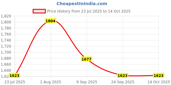flipkart.com vini toys Green Garud Rider Rideons & Wagons Non Battery Operated Ride On vini toys Price History Graph from 23 Jul 2025 to 14 Oct 2025