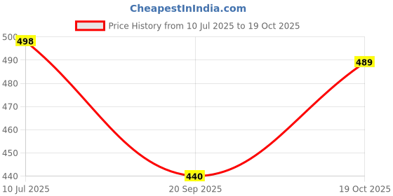 flipkart.com vini vidi Embroidered Semi Stitched Lehenga Choli vini vidi Price History Graph from 10 Jul 2025 to 19 Oct 2025