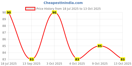 flipkart.com vini vidi new born Baby Cotton Cloth Diapers/Langot/nappy Washable & Reusable Nappies. vini vidi Price History Graph from 18 Jul 2025 to 9 Oct 2025