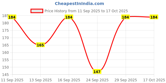 flipkart.com VINIGINI Soft Tie-Dye Hand Towels Set, Pink Purple Turquoise ["Multicolor"] Handkerchief Price History Graph from 11 Sep 2025 to 17 Oct 2025