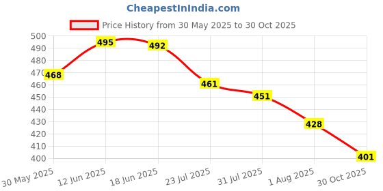 flipkart.com vinimay Professional Rubber Base Coat for Gel Polish Soak-Off UV/LED for Long-Lasting Clear vinimay Price History Graph from 30 May 2025 to 30 Oct 2025