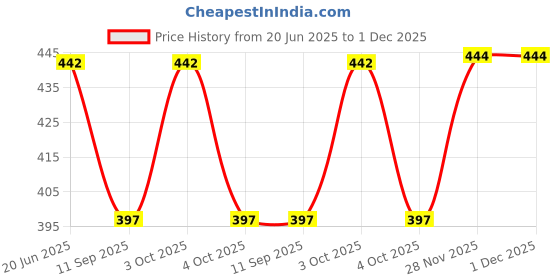 flipkart.com VINIROH Solid Pagri Price History Graph from 20 Jun 2025 to 1 Dec 2025