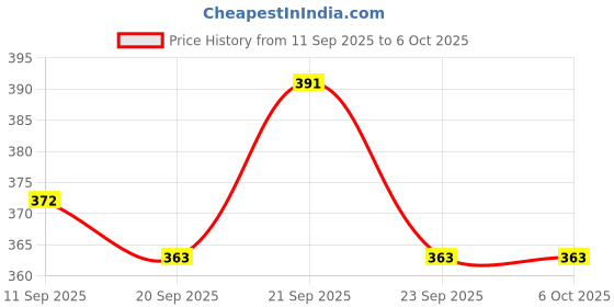flipkart.com vinishq Rectangular Shape Silver Serving Tray for Festive Display for Party Decoration Tray vinishq Price History Graph from 11 Sep 2025 to 6 Oct 2025
