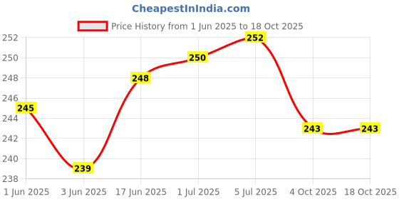 flipkart.com VINITRON DC FAN - 80X80X25MM (12V) Pack of 2 for PC Case, CPU Cooler Cooler Price History Graph from 1 Jun 2025 to 17 Oct 2025