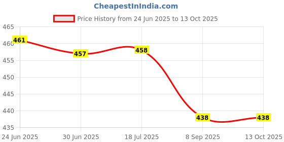 flipkart.com VINITRON Delta BFB1012EH DC12V 2.94A Brushless Air Blower Fan With 5A Speed Controller Cooler Price History Graph from 24 Jun 2025 to 12 Oct 2025