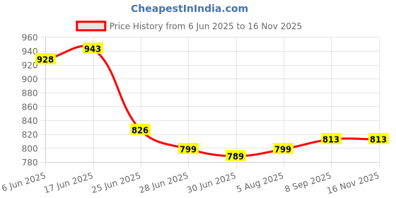 flipkart.com VINITRON Diaphragm High Performance Water Pump_12V Cooler Price History Graph from 6 Jun 2025 to 16 Nov 2025
