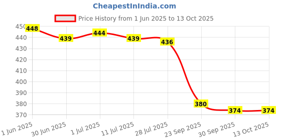 flipkart.com vinividi Color Block Bollywood Georgette Saree vinividi Price History Graph from 1 Jun 2025 to 13 Oct 2025