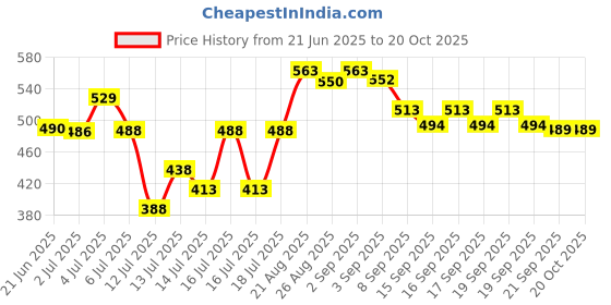 flipkart.com viniz Hot Manual Dough Press viniz Price History Graph from 21 Jun 2025 to 20 Oct 2025