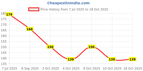 flipkart.com vinmat MANGOKEYS Teether vinmat Price History Graph from 7 Jul 2025 to 18 Oct 2025