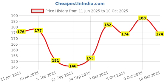 flipkart.com vinmot 90+ Pcs Plastic Pipe Straw with Connectors Building Blocks Toy Set for Kids vinmot Price History Graph from 11 Jun 2025 to 10 Oct 2025