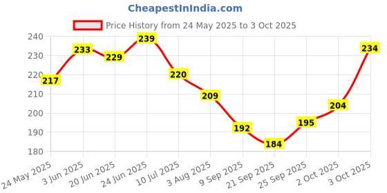 flipkart.com vinmot Build Up Beakers Stacking Educational Building Blocks Toy for Kids - 12 Pcs vinmot Price History Graph from 24 May 2025 to 3 Oct 2025