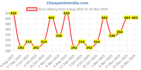 flipkart.com vinmot Dancing Cactus Educational Singing & Recording What You Say, Musical Plush Toy vinmot Price History Graph from 4 Aug 2025 to 24 Nov 2025