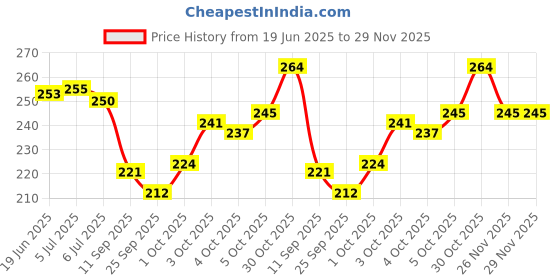 flipkart.com vinmot Educational Calculation Counting Addition Substraction Abacus Tool For Kids vinmot Price History Graph from 19 Jun 2025 to 28 Nov 2025