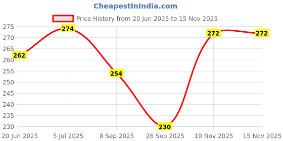 flipkart.com vinmot Electric Soft Bristles Battery Powered Toothbrush with Extra Brush - Blue Extra Soft Toothbrush vinmot Price History Graph from 20 Jun 2025 to 15 Nov 2025