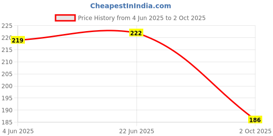 flipkart.com vinmot er Magic P Cube 1 Pieces vinmot Price History Graph from 4 Jun 2025 to 2 Oct 2025