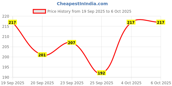 flipkart.com vinmot High Speed Smooth 3x3x3 Triangle Pyramix Pyramid Cube with High Stability vinmot Price History Graph from 19 Sep 2025 to 4 Oct 2025