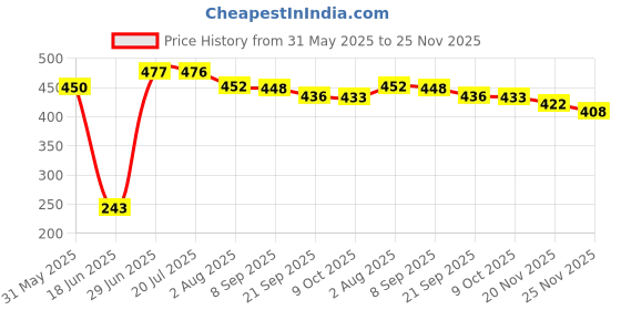 flipkart.com vinmot Magnetic Folding Chess Set Board Game for Kids and Adult 13 cm Chess Board vinmot Price History Graph from 31 May 2025 to 25 Nov 2025