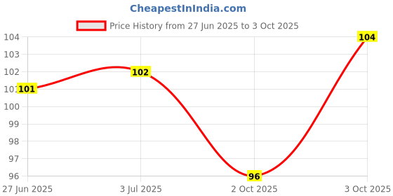 flipkart.com vinmot Multipurpose Over Door Hanger with 7 Hooks for Clothes Purses Towel Scarf Belt Door Hanger vinmot Price History Graph from 27 Jun 2025 to 3 Oct 2025