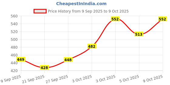 flipkart.com vinmot Pack Of 2 Cordless Musical Multifunction Mobile Phone Toy vinmot Price History Graph from 9 Sep 2025 to 9 Oct 2025