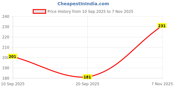 flipkart.com vinmot Push and Go Automobile Excavator Construction Engineering Vehicle Toy for Kids vinmot Price History Graph from 10 Sep 2025 to 7 Nov 2025