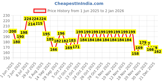 flipkart.com vinmot School Set vinmot Price History Graph from 1 Jun 2025 to 1 Jan 2026