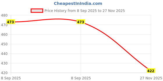 flipkart.com vinmot School Set vinmot Price History Graph from 8 Sep 2025 to 27 Nov 2025