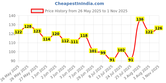 flipkart.com vinmot Silicon All Type Double Sided Tape (Manual) vinmot Price History Graph from 26 May 2025 to 1 Nov 2025
