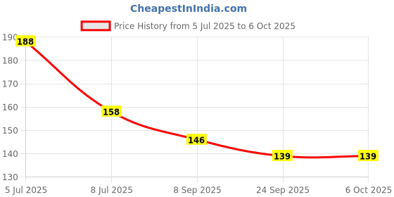 flipkart.com vinmot Silicone Lolipop Shape Multicolor Teether & Food Fruit Feeder Nibbler for Babies Teether and Feeder vinmot Price History Graph from 5 Jul 2025 to 5 Oct 2025
