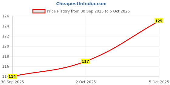 flipkart.com vinmot Silicone Strawberry Fruit Shape Teether with Key Teether For Babies Teether vinmot Price History Graph from 30 Sep 2025 to 5 Oct 2025