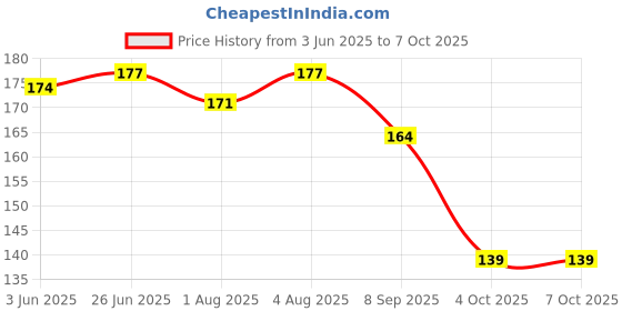 flipkart.com vinmot Water Filled Soft BPA-Free Cooling Apple Shape Teether with Sticks Teether vinmot Price History Graph from 3 Jun 2025 to 6 Oct 2025