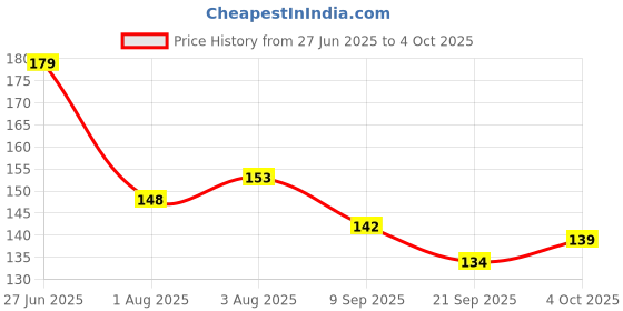 flipkart.com vinmot Water Filled Soft BPA-Free Cooling Tomato Shape Teether with Keys Teether vinmot Price History Graph from 27 Jun 2025 to 4 Oct 2025