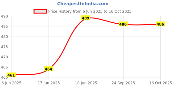 flipkart.com vino Iron Glossy Handlesets vino Price History Graph from 6 Jun 2025 to 16 Oct 2025