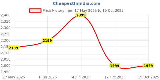 flipkart.com vinod 18/8 Sandwich Bottom Deep Pan - 2 Litres Mini 2 L Induction Bottom Pressure Cooker vinod Price History Graph from 17 May 2025 to 18 Oct 2025
