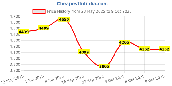 flipkart.com vinod 18/8 Stainless Steel Regular Outer Lid 10 L Induction Bottom Pressure Cooker vinod Price History Graph from 23 May 2025 to 9 Oct 2025