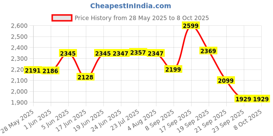 flipkart.com vinod 18/8 Stainless Steel Regular Outer Lid 2 L Induction Bottom Pressure Cooker vinod Price History Graph from 28 May 2025 to 7 Oct 2025