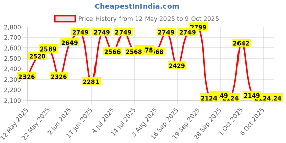flipkart.com vinod 18/8 Stainless Steel Regular Outer Lid 3 L Induction Bottom Pressure Cooker vinod Price History Graph from 12 May 2025 to 9 Oct 2025