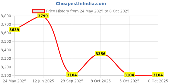 flipkart.com vinod 18/8 Stainless Steel Regular Outer Lid 7 L Induction Bottom Pressure Cooker vinod Price History Graph from 24 May 2025 to 8 Oct 2025