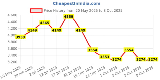 flipkart.com vinod 18/8 Stainless Steel Regular Outer Lid 8 L Induction Bottom Pressure Cooker vinod Price History Graph from 20 May 2025 to 7 Oct 2025