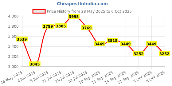 flipkart.com vinod 18/8 Stainless Steel Sandwich Bottom Combo Set of 2 - with common 3 L, 2 L Induction Bottom Pressure Cooker vinod Price History Graph from 28 May 2025 to 6 Oct 2025