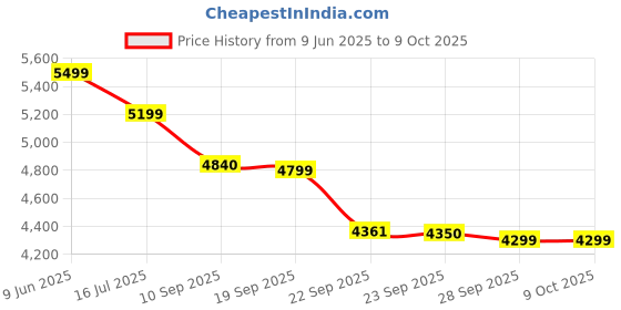 flipkart.com vinod 18/8 Stainless Steel Sandwich Bottom Combo Set of 2 with Common Lid 7 L, 4.5 L Induction Bottom Pressure Cooker vinod Price History Graph from 9 Jun 2025 to 8 Oct 2025