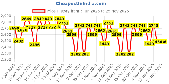flipkart.com vinod 18/8 Stainless Steel Sandwich Bottom Deep Pan 3.5 L Induction Bottom Pressure Cooker vinod Price History Graph from 3 Jun 2025 to 24 Nov 2025