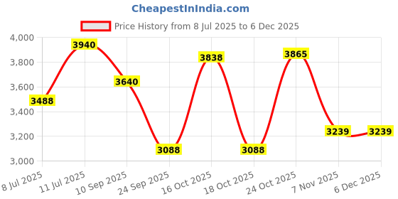 flipkart.com vinod 18/8 Stainless Steel Sandwich Bottom Deep Pan 6 L Induction Bottom Pressure Cooker vinod Price History Graph from 8 Jul 2025 to 5 Dec 2025